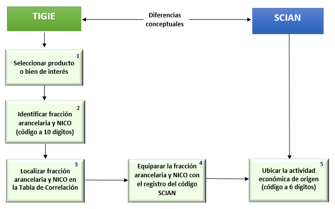 Clasificadores - Catálogo TIGIE - SCIAN