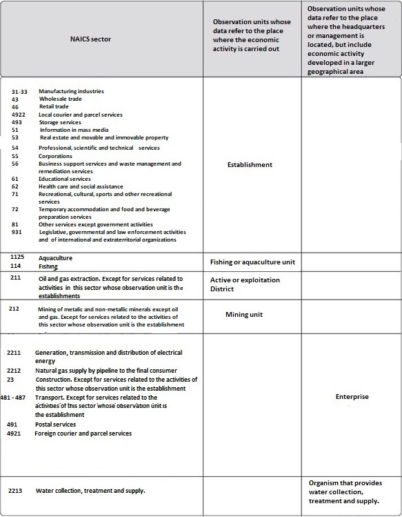 Economic Censuses 2019